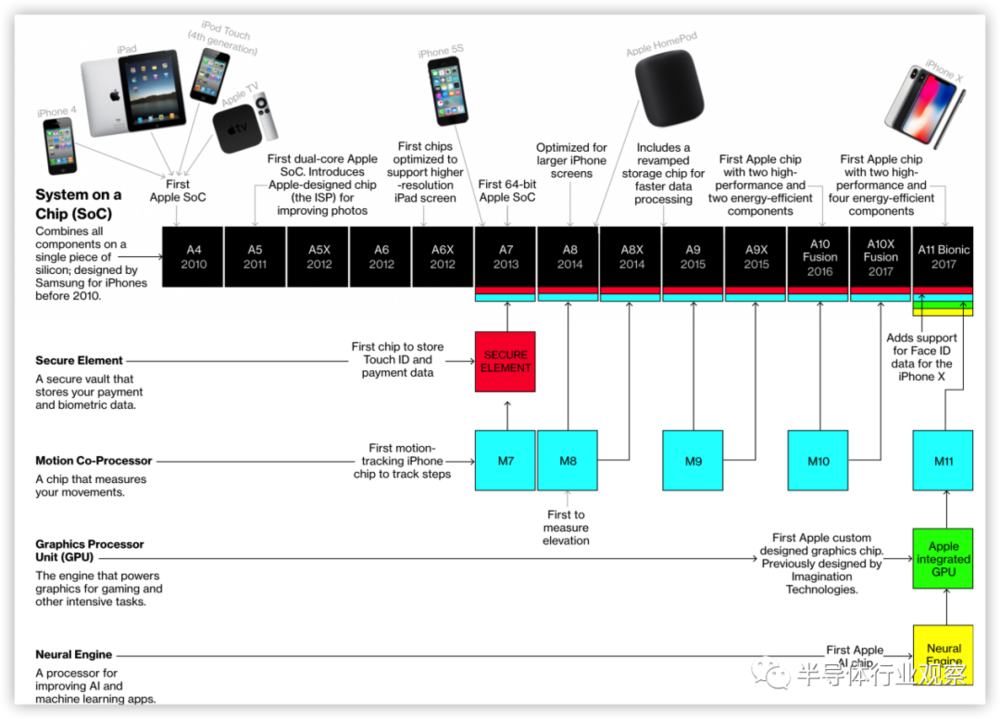 苹果最重要的移动设备芯片一览（图源：Blomberg）