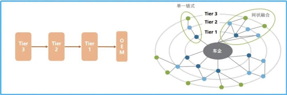 <sub>传统链式产业链&新生态下网状产业链    </sub><sub>图源：招商证券</sub>