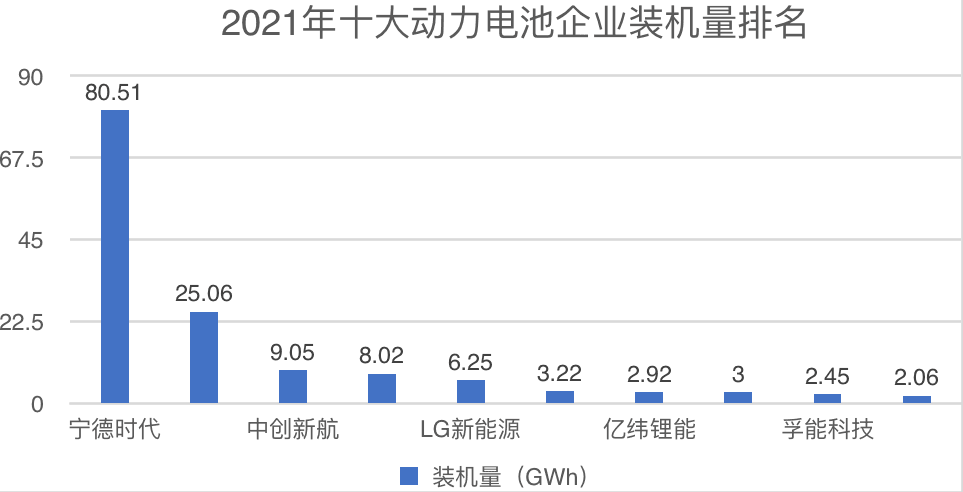 数据来源：中国汽车动力电池产业创新联盟，制图人：李阳