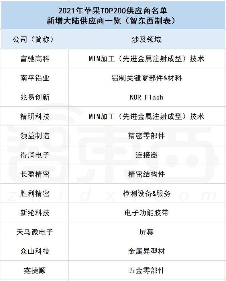 ▲苹果最新TOP200供应商名单中国大陆新增供应商<br label=图片备注 class=text-img-note>