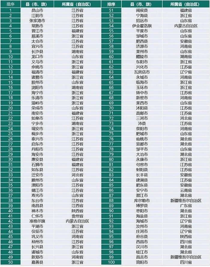 △2021年中国百强县榜单。<br>
