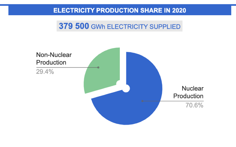 2020年，法国核电在电力生产占比超过7成 来源：IAEA<br label=图片备注 class=text-img-note>