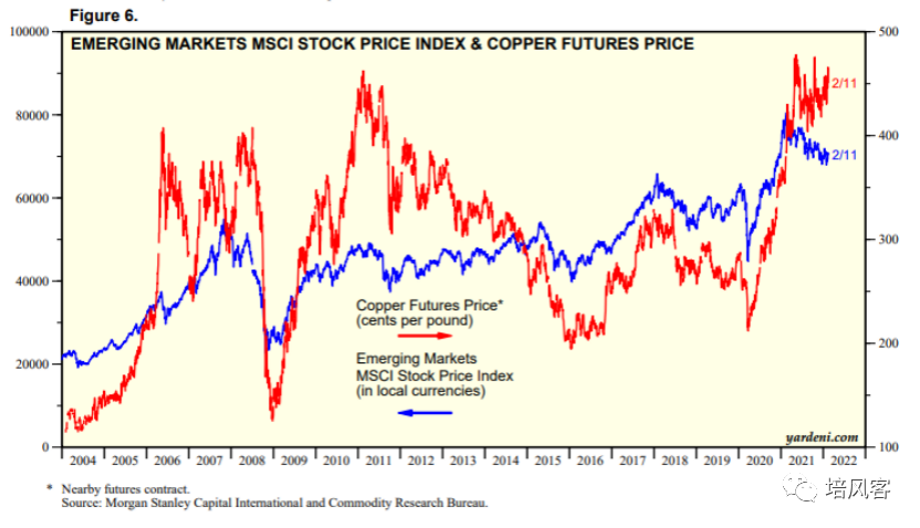 MSCI新兴市场和铜价的相关性