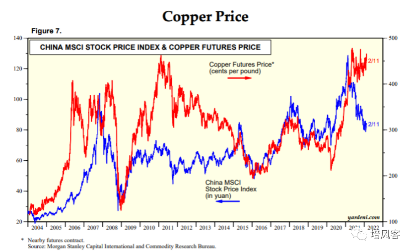 铜价与中国市场的相关性<br>