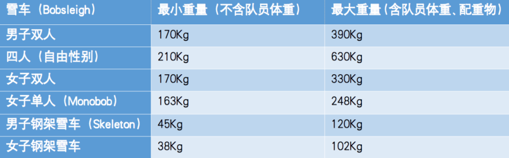 雪车和钢架雪车重量限制<br>