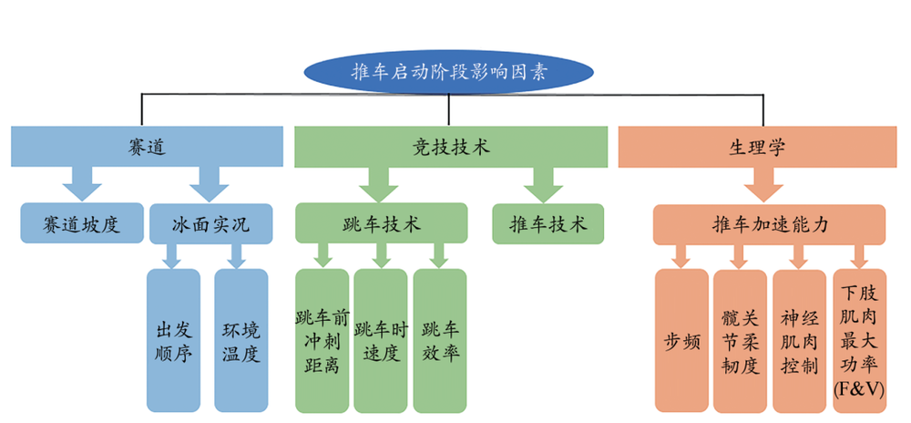 钢架雪车推车启动阶段影响因素丨图片来源：[16]<br>