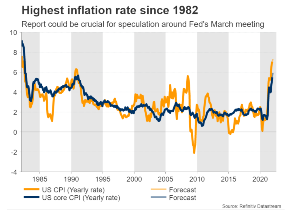 美国通胀达到1982年水平<br>
