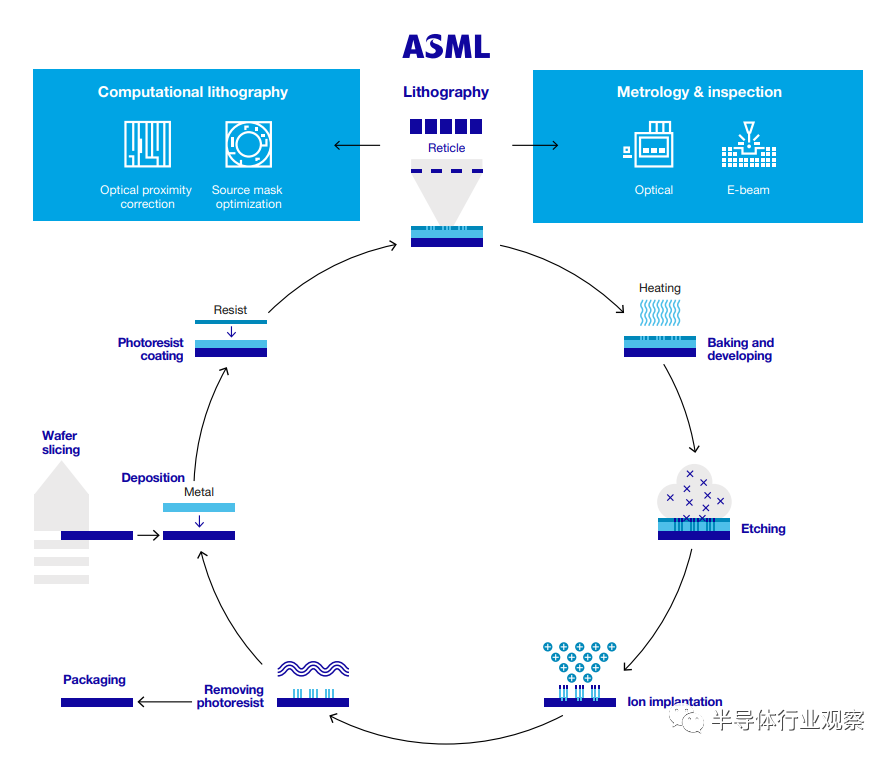 半导体制造工艺（图源：ASML）<br>