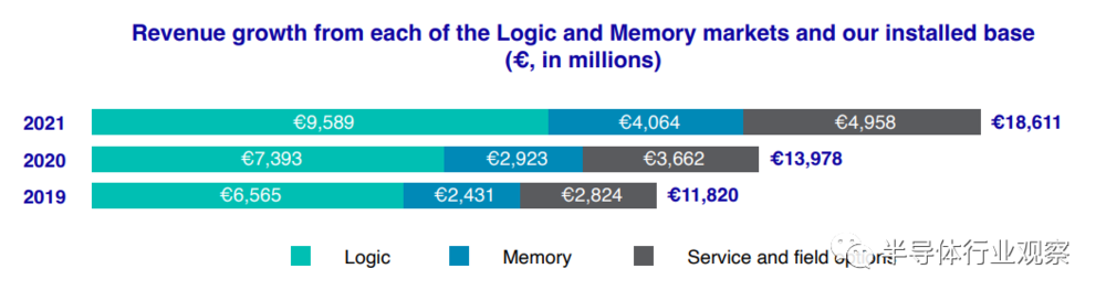 2019-2021年ASML来自逻辑和内存市场以及安装基础的营收数据(单位：百万欧元)<br>