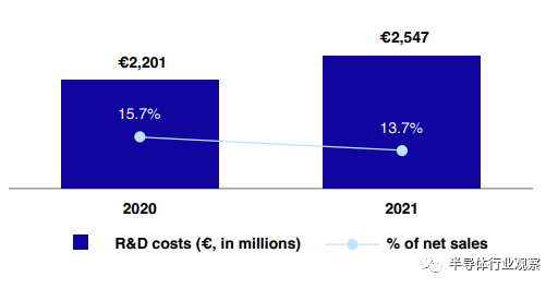 2020-2021年ASML研发投入(单位：百万欧元)<br>