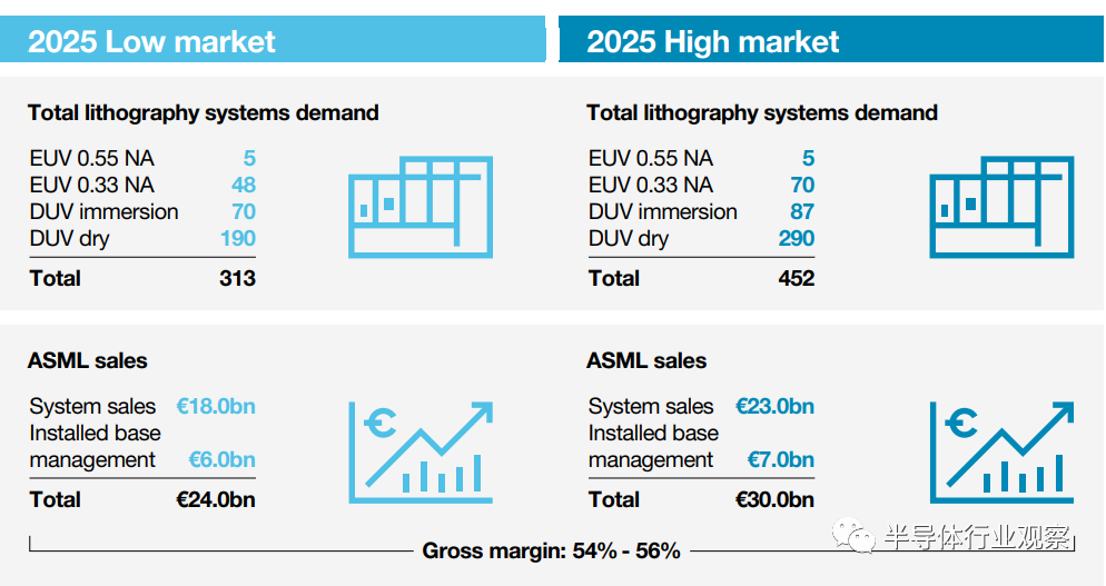 ASML市场预期（图源：ASML）<br>