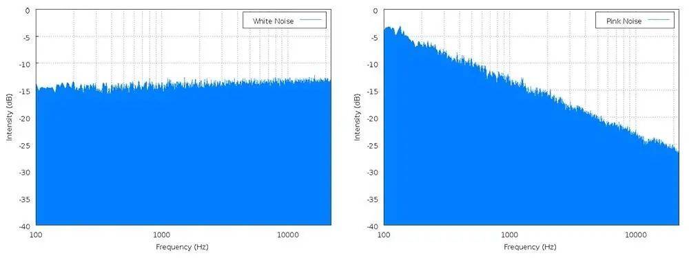 白噪音（左）和粉红噪音（右）图片来自：维基百科