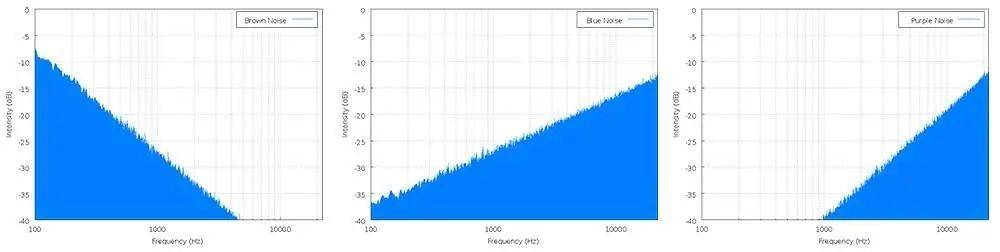 红噪音、蓝噪音和紫噪音 图片来自：维基百科