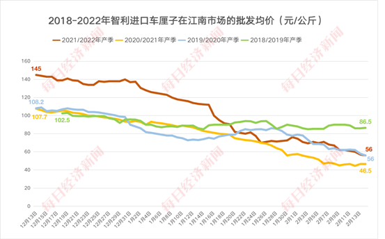 最近四年智利进口车厘子在江南市场的批发均价  数据来源：江南市场官网<br>