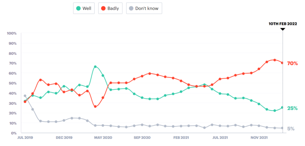 ● YouGov民调数据最新结果：“怎样评价约翰逊作为首相的工作？” / 网页截图