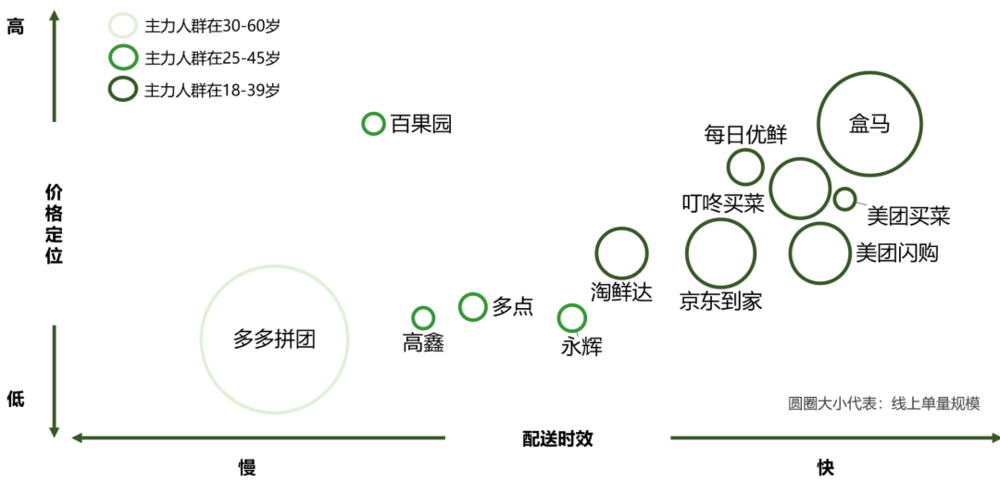 图4：主要生鲜电商模式比较分析，2021<br>