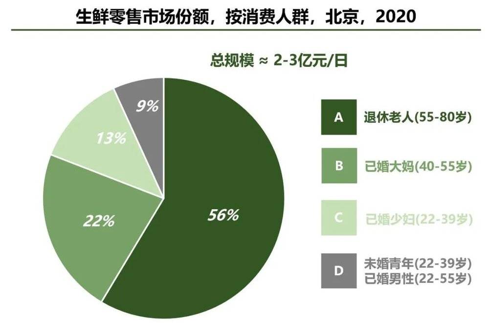 图5：生鲜零售市场份额，按消费人群，北京，2021<br>