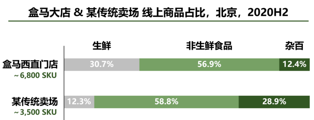 图9：盒马大店VS传统卖场，线上SKU占比，2020H2<br>