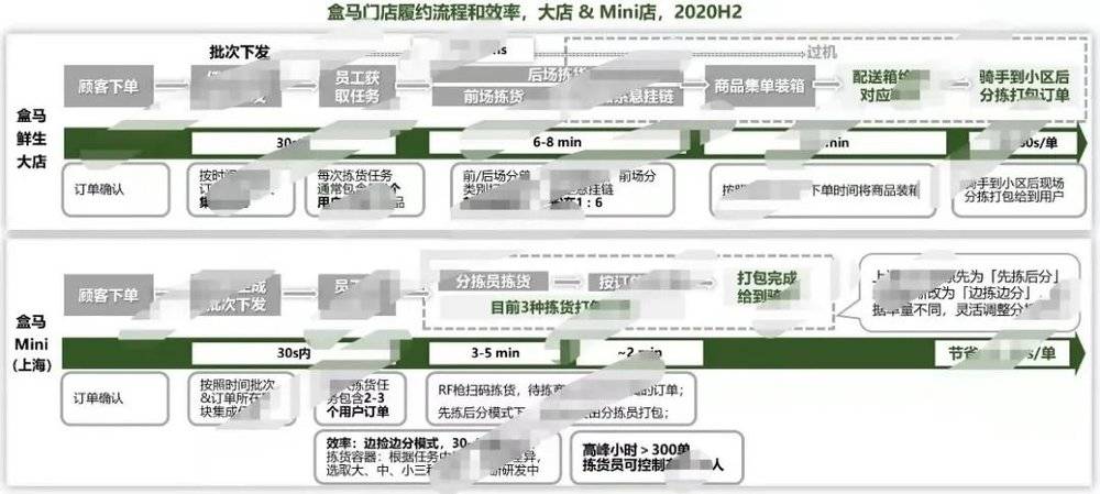 图11：盒马门店履约流程SOP和效率分析，2020H2