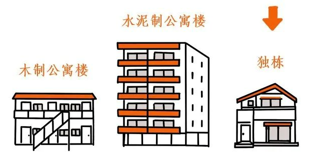三种典型的日本住宅：①木制公寓楼：租金便宜，住户多为低收入人群；②水泥制公寓楼：租金较昂贵，住户多为有一定收入的单身白领或工薪阶层，他们是外卖软件的主要客户群；③独栋：是典型的私人自建住宅，住户通常是家庭成员。