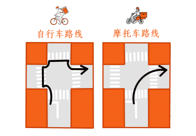 两种交通工具通过十字路口右转的路线示意图<br>