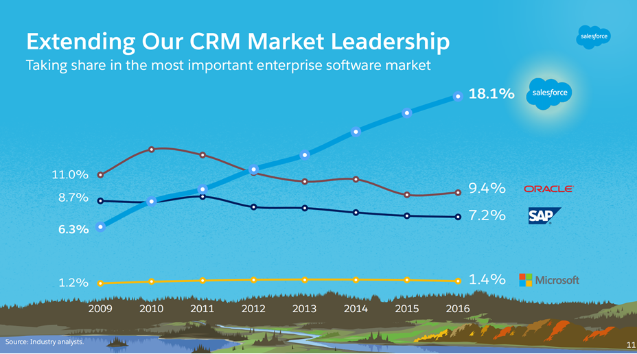 图：2009-2016年Salesforce在CRM市场的占有率