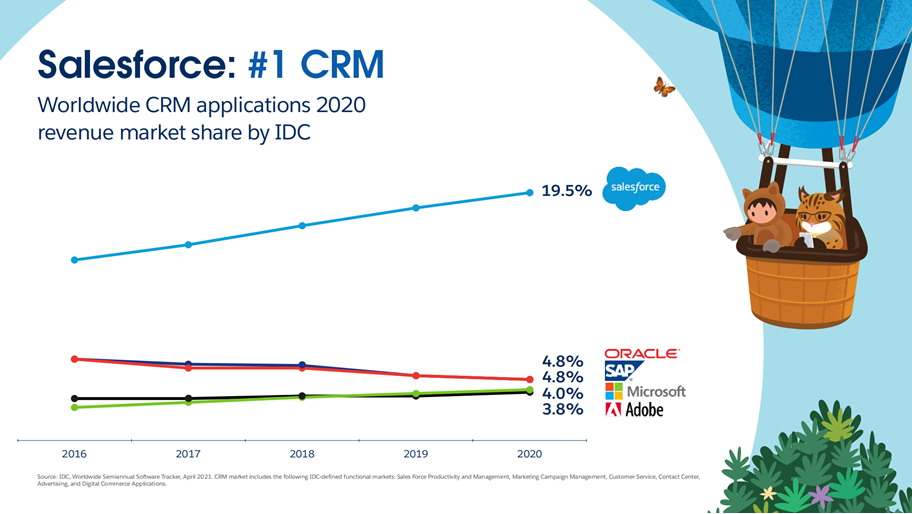 图：2016-2020年Salesforce在CRM市场的占有率