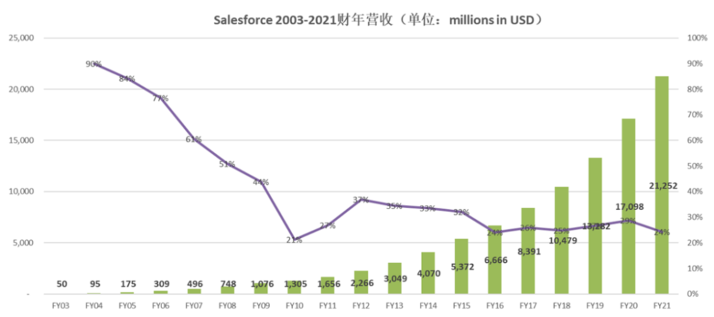 图：Salesforce 2003-2021财年营收变化（百万美元）