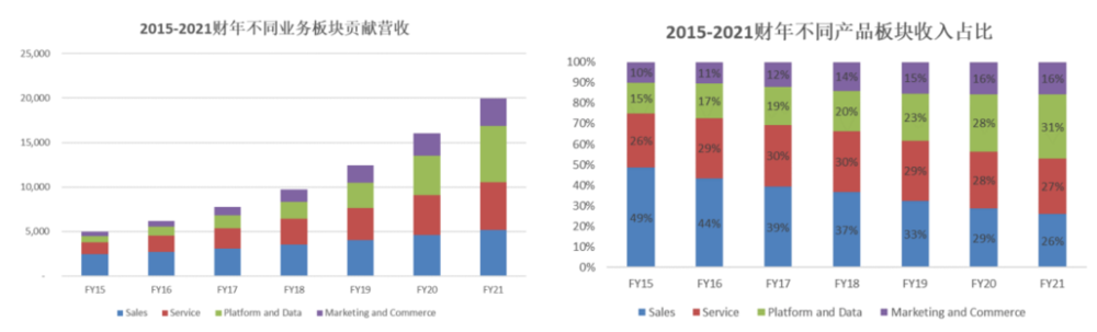 图：2015-2021财年Salesforce营收构成