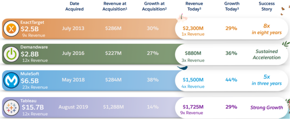 图：Salesforce近年主要收购标的