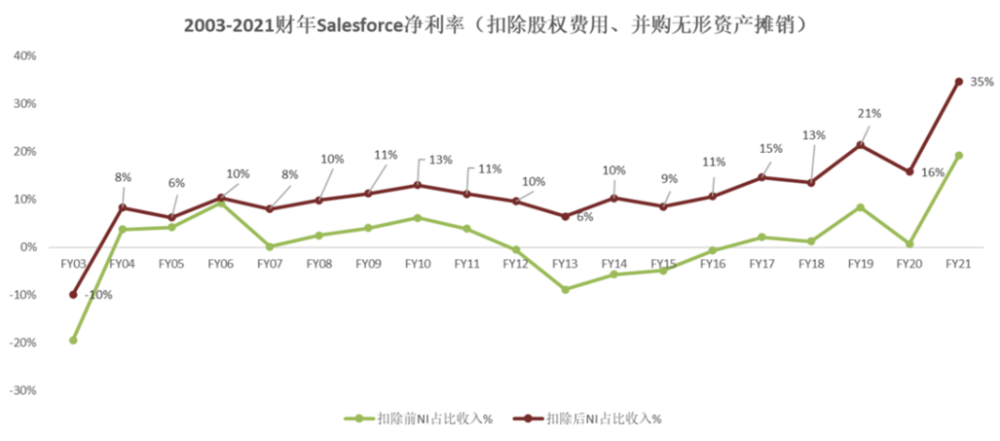 图：2003-2021财年Salesforce净利率（扣除股权费用、并购无形资产摊销）