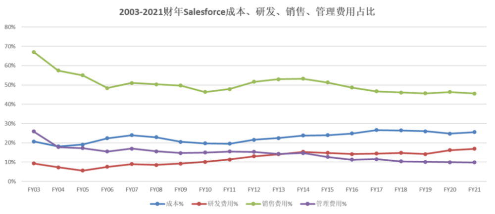 图：2003-2021财年Salesforce成本、研发、销售、管理费用占比