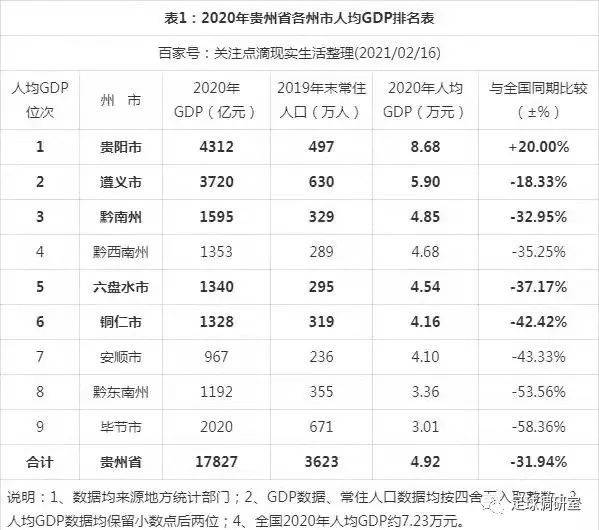 2020年贵州省各州市人均GDP排行<br>