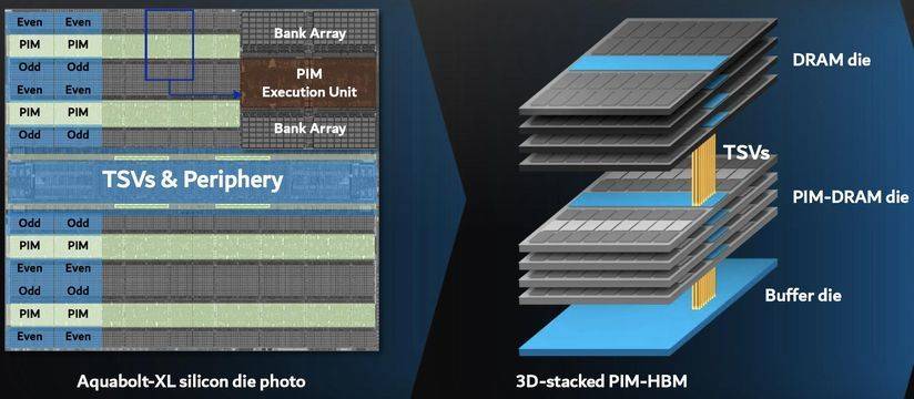 3D堆叠PIM-HBM<br>