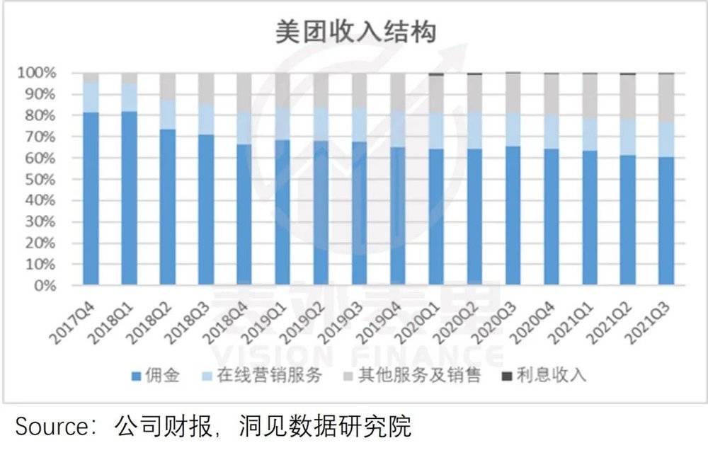 备注：此处不以饿了么举例，是因为阿里的财报中未拆分饿了么收入结构，不便进行数据分析。<br>