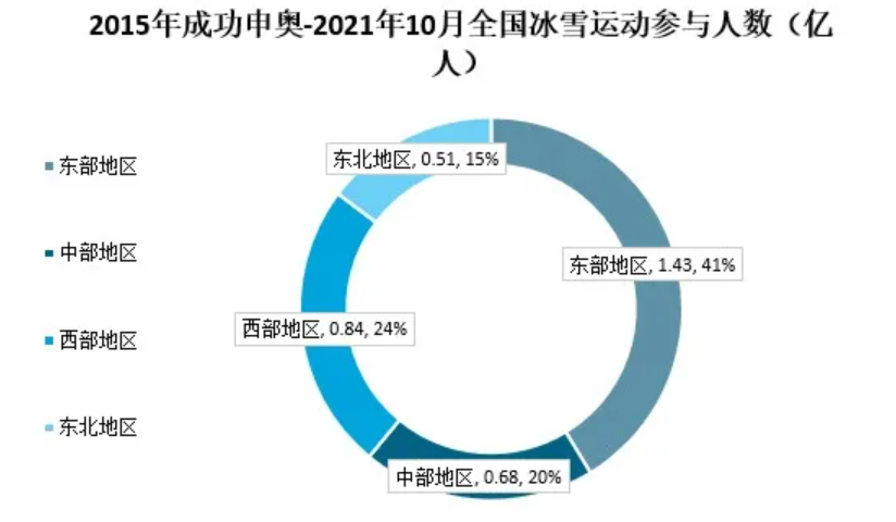 数据来源：国家体育总局、智研咨询整理<br>