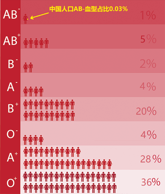 红色百分比是澳大利亚的数字。黄色是中国的AB型Rh阴性占比。