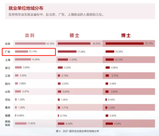 图片来源：2021年北京大学毕业生就业质量年度报告<br>