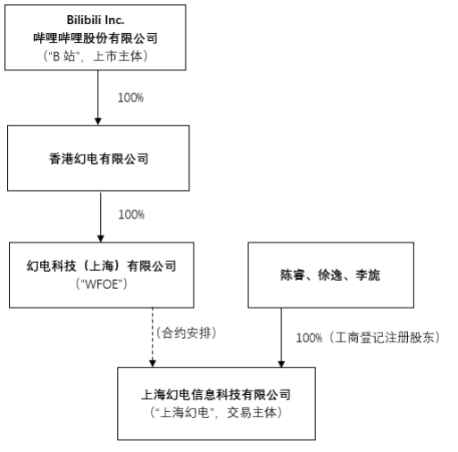 图表1：上海幻电及B站股权架构关系图<br>