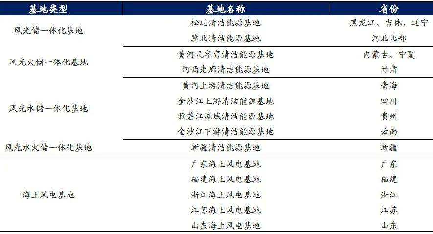 9大清洁能源基地与5大海上风电基地<br label=图片备注 class=text-img-note>