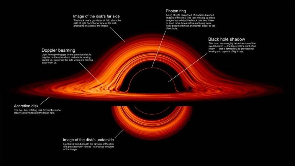 图 1   天文学黑洞及周围吸积盘的计算机渲染图（Source: NASA)<br>