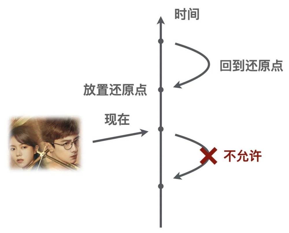 图 5   一种可能的时间机器的运行时间线<br>