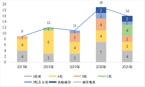 图4：2017-2021年数据中台服务商融资笔数