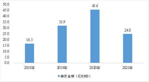 图5：2017-2021年头部数据中台服务商融资金额