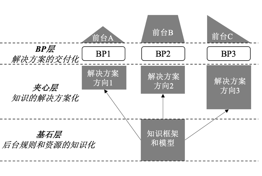 图6：业务中台的三层结构