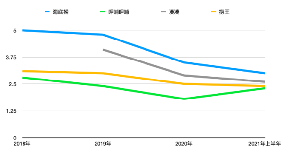 火锅品牌翻台率变化 制图/杨立赟<br>