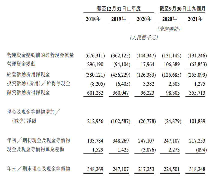 图：快狗现金流表，来源：招股书<br>