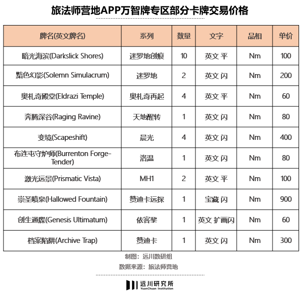 TCG圈子APP旅法师营地万智牌专区收卡价格<br>