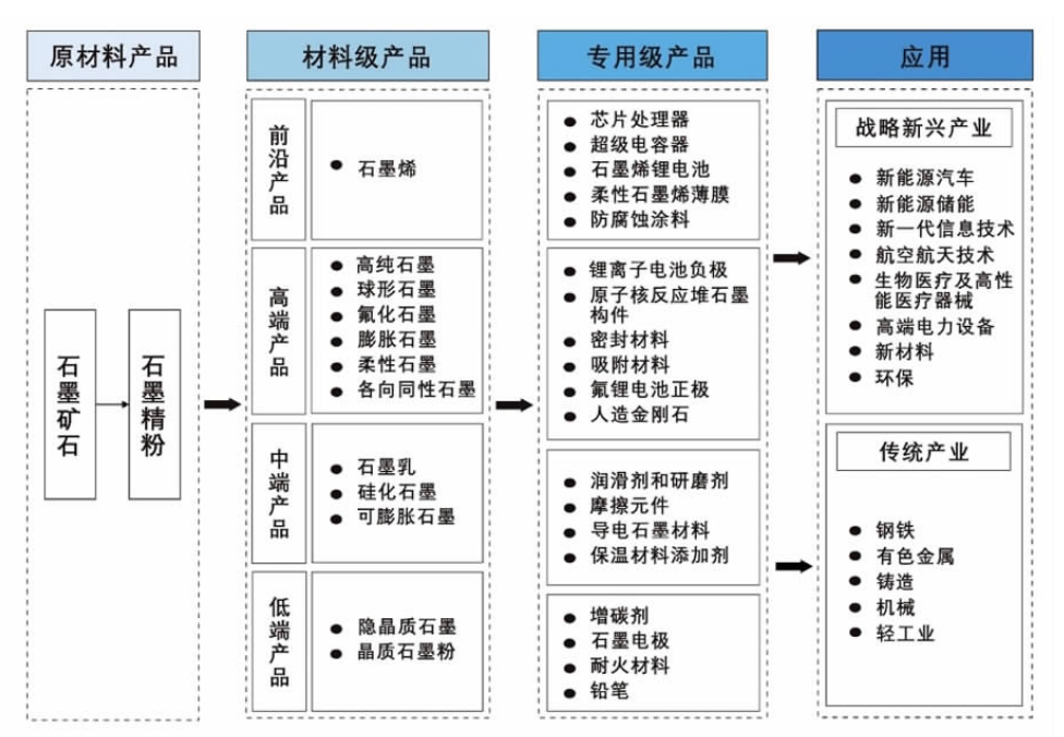 石墨烯产业链图谱  图源：《中国石墨产业发展的机遇、问题与建议》<br>