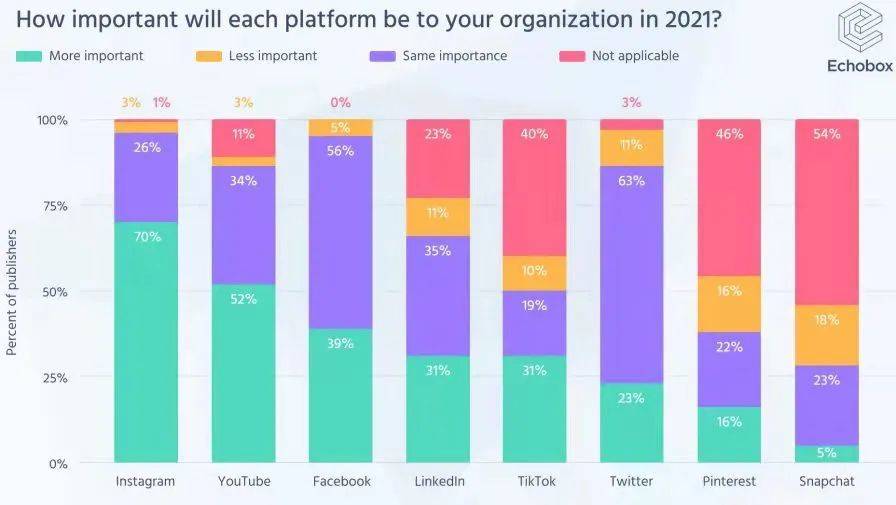 图注：媒体对不同社交平台的重要性认知（来源：Echobox《出版商和社交媒体：2021趋势》）<br>